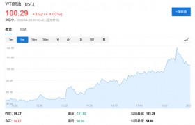 报道：阿联酋宣布5月1日起退出OPEC和OPEC+，将逐步提高石油产量