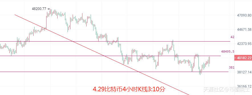 币圈院士：4.29比特币以太坊又回整数关口，今日行情单边拉伸？还是横