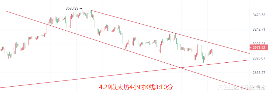 币圈院士：4.29比特币以太坊又回整数关口，今日行情单边拉伸？还是横